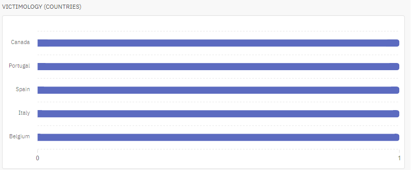 Países mais afetados pelo malware Xenomorph (Fonte: OpenCTI).