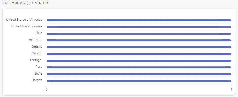 Países mais afetados pelo malware Ducktail (Fonte: OpenCTI).